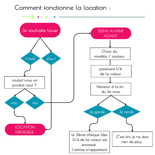 aide au choix location manteau de portage